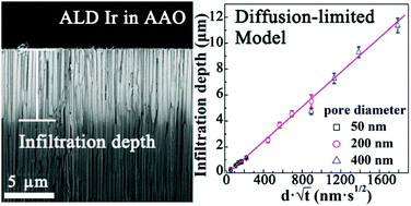 Graphical abstract: Growth behavior of Ir metal formed by atomic layer deposition in the nanopores of anodic aluminum oxide