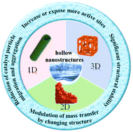 Graphical abstract: Recent advances in hollow nanomaterials with multiple dimensions for electrocatalytic water splitting