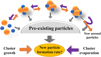 Graphical abstract: The dependence of new particle formation rates on the interaction between cluster growth, evaporation, and condensation sink