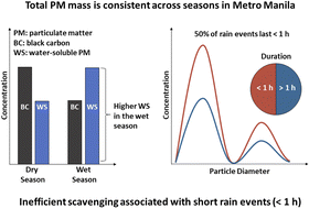 Graphical abstract: Stubborn aerosol: why particulate mass concentrations do not drop during the wet season in Metro Manila, Philippines