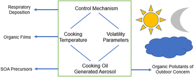 Graphical abstract: Aerosol emissions and their volatility from heating different cooking oils at multiple temperatures