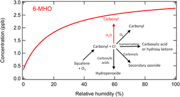 Graphical abstract: Quantifying the impact of relative humidity on human exposure to gas phase squalene ozonolysis products