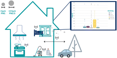 Graphical abstract: Particulate matter in a lockdown home: evaluation, calibration, results and health risk from an IoT enabled low-cost sensor network for residential air quality monitoring