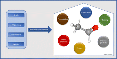 Graphical abstract: Acetaldehyde in the indoor environment