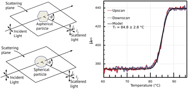 Graphical abstract: Direct measurement of the viscosity of ternary aerosol mixtures