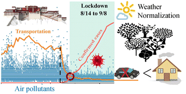 Graphical abstract: Variations of air pollutant response to COVID-19 lockdown in cities of the Tibetan Plateau