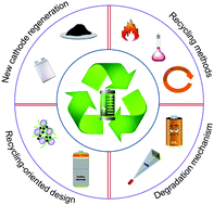 Graphical abstract: Toward practical lithium-ion battery recycling: adding value, tackling circularity and recycling-oriented design
