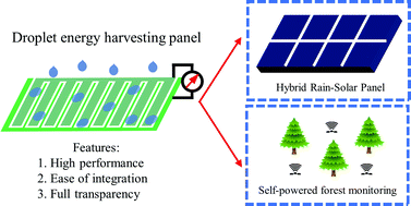 Graphical abstract: Droplet energy harvesting panel