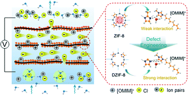 Graphical abstract: Defect-enhanced selective ion transport in an ionic nanocomposite for efficient energy harvesting from moisture