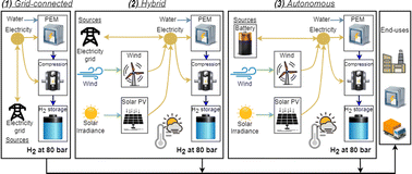 Graphical abstract: Large-scale hydrogen production via water electrolysis: a techno-economic and environmental assessment