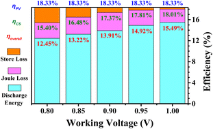 Graphical abstract: Photocapacitor integrating voltage-adjustable hybrid supercapacitor and silicon solar cell generating a Joule efficiency of 86%