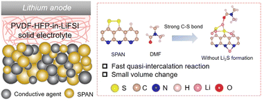 Graphical abstract: A quasi-intercalation reaction for fast sulfur redox kinetics in solid-state lithium–sulfur batteries