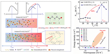 Graphical abstract: Realizing record-high output power in flexible gelatin/GTA-KCl-FeCN4−/3− ionic thermoelectric cells enabled by extending the working temperature range