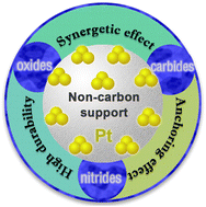 Graphical abstract: Inorganic non-carbon supported Pt catalysts and synergetic effects for oxygen reduction reaction