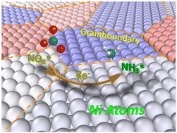 Graphical abstract: Regulating active hydrogen adsorbed on grain boundary defects of nano-nickel for boosting ammonia electrosynthesis from nitrate