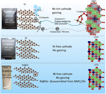 Graphical abstract: Ni crossover catalysis: truth of hydrogen evolution in Ni-rich cathode-based lithium-ion batteries