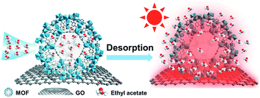 Graphical abstract: Near-infrared light induced adsorption–desorption cycle for VOC recovery by integration of metal–organic frameworks with graphene oxide nanosheets