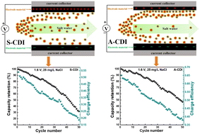 Graphical abstract: Design of a novel asymmetric capacitive deionization device with high desalination performance