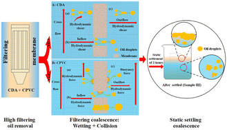 Graphical abstract: Removal and coalescence of oil droplets in oily wastewater by nanofibrous membrane filtration