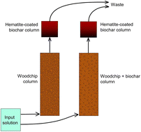 Graphical abstract: Sequential removal of nitrate and sulfate in woodchip and hematite – coated biochar bioreactor