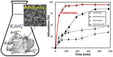 Graphical abstract: Effect of polyurethane structure on arsenic adsorption capacity in nanofibrous polymer/ferrous sulphate-based systems