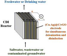 Graphical abstract: Capacitive deionization and disinfection of saltwater using nanostructured (Cu–Ag)@C/rGO composite electrodes