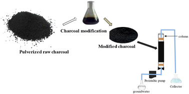 Graphical abstract: Tuning charcoal to functional reactive filter materials for groundwater defluoridation