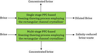 Graphical abstract: Experimental study on progressive freeze-concentration based desalination employing a rectangular channel crystallizer