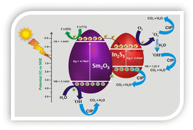 Graphical abstract: Fabrication of a Sm2O3/In2S3 photocatalyst for boosting ciprofloxacin oxidation and the Cr(vi) reduction: process parameters and degradation mechanism