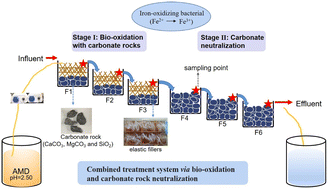 Graphical abstract: Analysis of the development and effects of a combined treatment system for acid mine drainage via bio-oxidation and carbonate rock neutralization