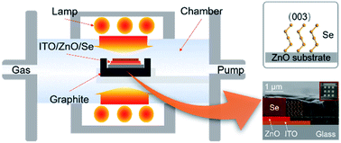Graphical abstract: Rapid thermal annealing process for Se thin-film solar cells