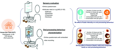 Graphical abstract: Oral processing behaviours of liquid, solid and composite foods are primarily driven by texture, mechanical and lubrication properties rather than by taste intensity