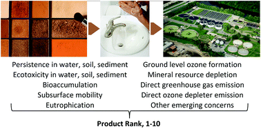 Graphical abstract: Method to incorporate green chemistry principles in early-stage product design for sustainability: case studies with personal care products