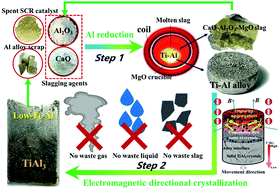Graphical abstract: Environmentally friendly approach for sustainable recycling of spent SCR catalysts and Al alloy scrap to prepare TiAl3 and low-Fe Al alloys
