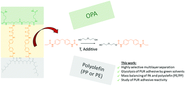 Graphical abstract: Delamination of polyamide/polyolefin multilayer films by selective glycolysis of polyurethane adhesive