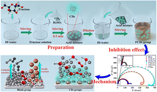 Graphical abstract: A universal strategy for green and in situ synthesis of carbon dot-based pickling solution