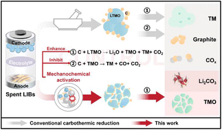 Graphical abstract: Towards a low carbon process for lithium recovery from spent lithium-ion batteries by a carbon conversion control strategy of carbothermic reduction
