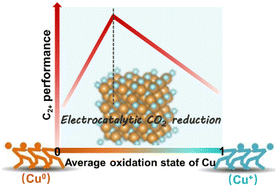 Graphical abstract: Identifying the optimal oxidation state of Cu for electrocatalytic reduction of CO2 to C2+ products