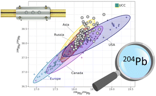Graphical abstract: Precise determination of 204Pb-based isotopic ratios in environmental samples by quadrupole inductively coupled plasma mass spectrometry
