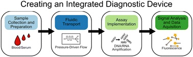 Graphical abstract: Simplifying the complex: accessible microfluidic solutions for contemporary processes within in vitro diagnostics