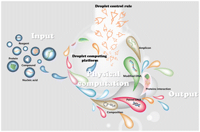 Graphical abstract: Variable-position centrifugal platform achieves droplet manipulation and logic circuitries on-chip