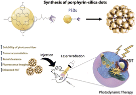 Graphical abstract: Ultrasmall porphyrin-silica core–shell dots for enhanced fluorescence imaging-guided cancer photodynamic therapy