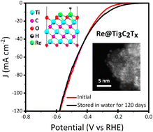 Graphical abstract: Rhenium anchored Ti3C2Tx (MXene) nanosheets for electrocatalytic hydrogen production