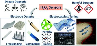 Graphical abstract: Electrodes and electrocatalysts for electrochemical hydrogen peroxide sensors: a review of design strategies