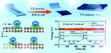 Graphical abstract: A sodiophilic VN interlayer stabilizing a Na metal anode