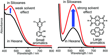 Graphical abstract: Enhancement of association constants of various charge-transfer complexes in siloxane solvents