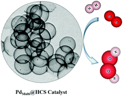 Graphical abstract: Synthesis and performance of PdMulti@HCS catalysts with Pd nanoparticles partially embedded in the inner wall of hollow carbon spheres for the direct synthesis of hydrogen peroxide from hydrogen and oxygen