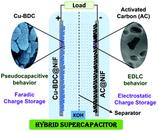 Graphical abstract: One-pot synthesis of porous crystal structured nanosponge-like pristine copper metal–organic framework for hybrid supercapacitor application