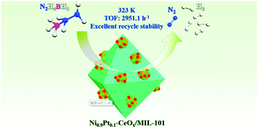 Graphical abstract: MIL-101 supported CeOx-modified NiPt nanoparticles as a highly efficient catalyst toward complete dehydrogenation of hydrazine borane