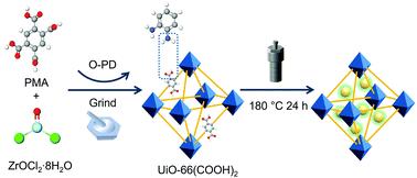 Graphical abstract: Hydrogen bonding-mediated assembly of carbon dot@Zr-based metal organic framework as a multifunctional fluorescence sensor for chlortetracycline, pH and temperature detection